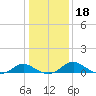 Middle Hooper Island tide chart for Monday, January 18, 2021