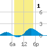 Middle Hooper Island tide chart for Friday, January 1, 2021