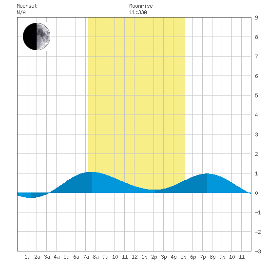 Middle Hooper Island tide chart for Wednesday, January 20, 2021