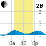 Middle Hooper Island tide chart for Wednesday, January 20, 2021
