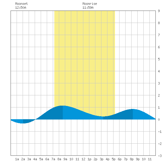 Middle Hooper Island tide chart for Thursday, January 21, 2021