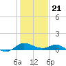 Middle Hooper Island tide chart for Thursday, January 21, 2021
