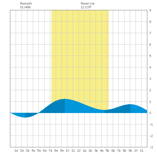 Middle Hooper Island tide chart for Friday, January 22, 2021