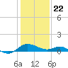 Middle Hooper Island tide chart for Friday, January 22, 2021