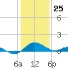 Middle Hooper Island tide chart for Monday, January 25, 2021