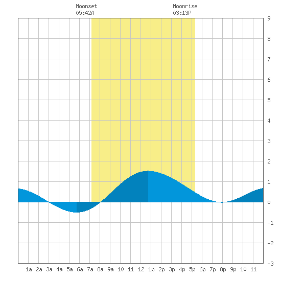 Middle Hooper Island tide chart for Tuesday, January 26, 2021