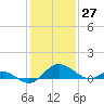 Middle Hooper Island tide chart for Wednesday, January 27, 2021