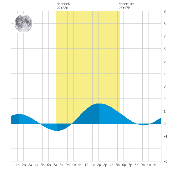 Middle Hooper Island tide chart for Thursday, January 28, 2021