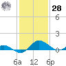 Middle Hooper Island tide chart for Thursday, January 28, 2021