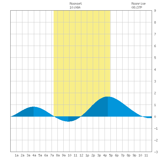 Middle Hooper Island tide chart for Saturday, January 2, 2021