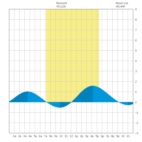 Middle Hooper Island tide chart for Sunday, January 31, 2021
