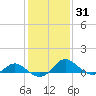 Middle Hooper Island tide chart for Sunday, January 31, 2021