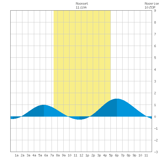 Middle Hooper Island tide chart for Monday, January 4, 2021