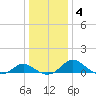 Middle Hooper Island tide chart for Monday, January 4, 2021
