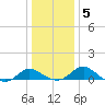 Middle Hooper Island tide chart for Tuesday, January 5, 2021