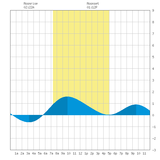 Middle Hooper Island tide chart for Friday, January 8, 2021