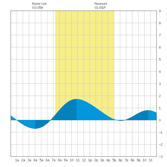 Middle Hooper Island tide chart for Saturday, January 9, 2021