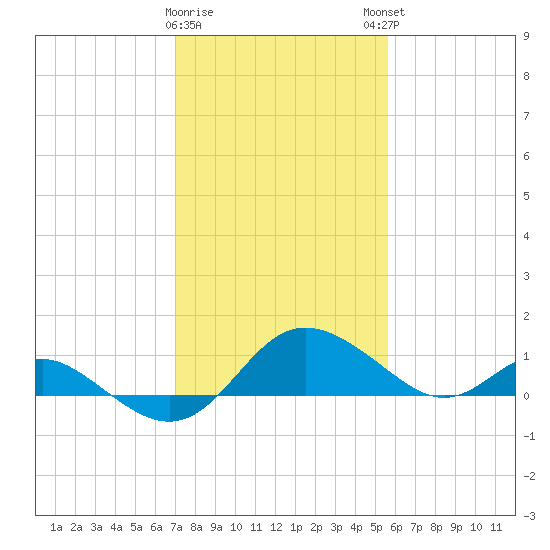 Middle Hooper Island tide chart for Wednesday, February 10, 2021