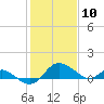Middle Hooper Island tide chart for Wednesday, February 10, 2021