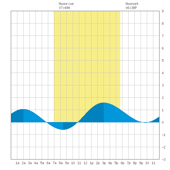 Middle Hooper Island tide chart for Friday, February 12, 2021