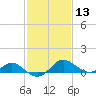 Middle Hooper Island tide chart for Saturday, February 13, 2021