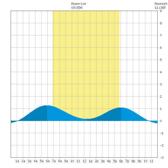 Middle Hooper Island tide chart for Wednesday, February 17, 2021