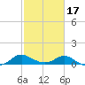 Middle Hooper Island tide chart for Wednesday, February 17, 2021