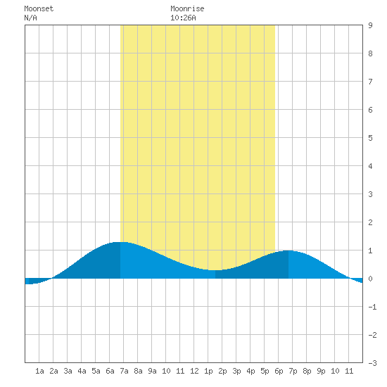 Middle Hooper Island tide chart for Thursday, February 18, 2021