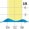 Middle Hooper Island tide chart for Thursday, February 18, 2021