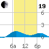 Middle Hooper Island tide chart for Friday, February 19, 2021