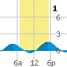 Middle Hooper Island tide chart for Monday, February 1, 2021