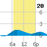 Middle Hooper Island tide chart for Saturday, February 20, 2021