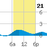 Middle Hooper Island tide chart for Sunday, February 21, 2021