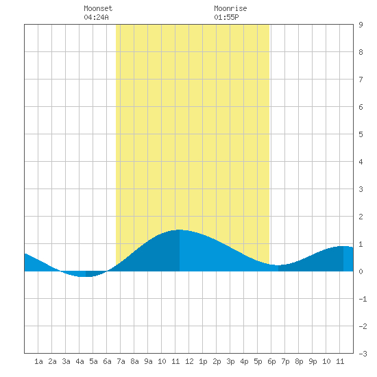 Middle Hooper Island tide chart for Tuesday, February 23, 2021