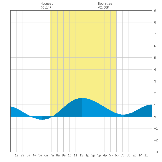 Middle Hooper Island tide chart for Wednesday, February 24, 2021