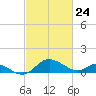 Middle Hooper Island tide chart for Wednesday, February 24, 2021