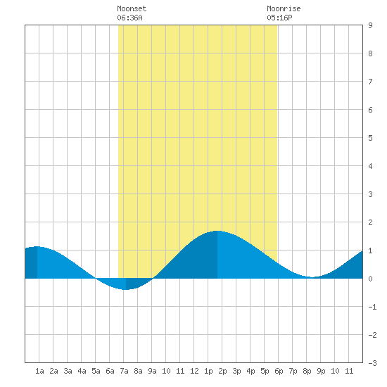 Middle Hooper Island tide chart for Friday, February 26, 2021