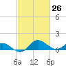 Middle Hooper Island tide chart for Friday, February 26, 2021