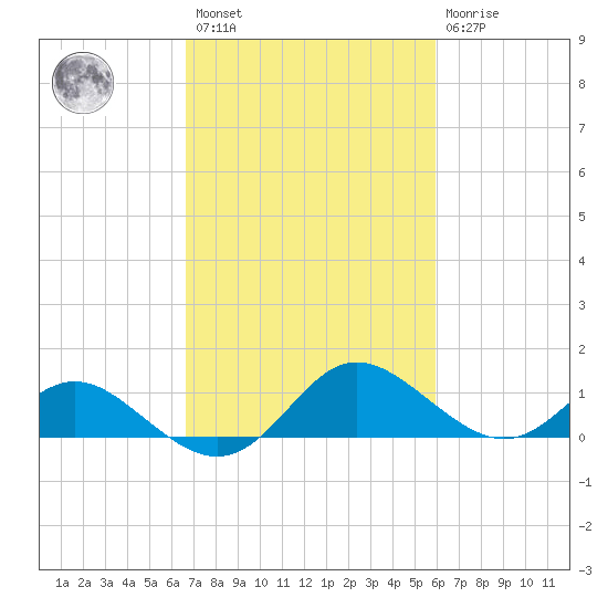 Middle Hooper Island tide chart for Saturday, February 27, 2021
