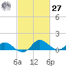 Middle Hooper Island tide chart for Saturday, February 27, 2021