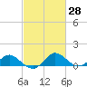Middle Hooper Island tide chart for Sunday, February 28, 2021