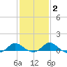 Middle Hooper Island tide chart for Tuesday, February 2, 2021