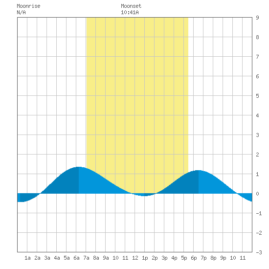 Middle Hooper Island tide chart for Wednesday, February 3, 2021