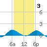 Middle Hooper Island tide chart for Wednesday, February 3, 2021