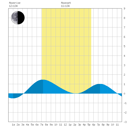 Middle Hooper Island tide chart for Thursday, February 4, 2021