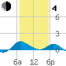 Middle Hooper Island tide chart for Thursday, February 4, 2021