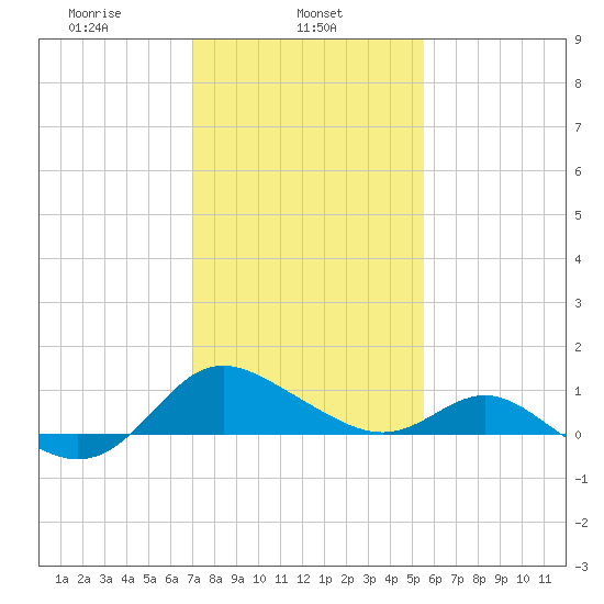 Middle Hooper Island tide chart for Friday, February 5, 2021
