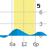 Middle Hooper Island tide chart for Friday, February 5, 2021