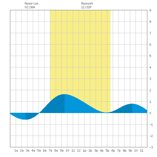 Middle Hooper Island tide chart for Saturday, February 6, 2021