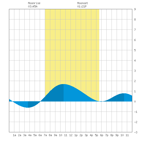 Middle Hooper Island tide chart for Sunday, February 7, 2021